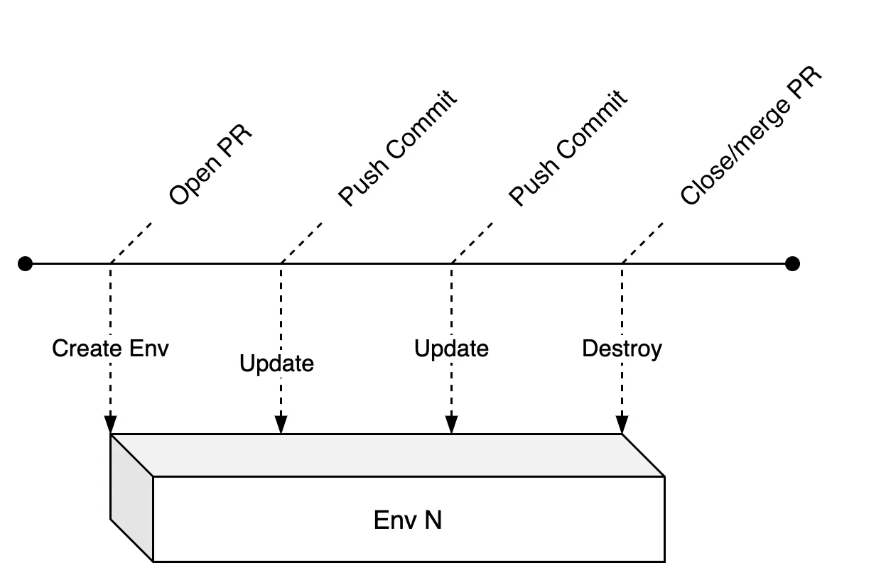 short lived environments