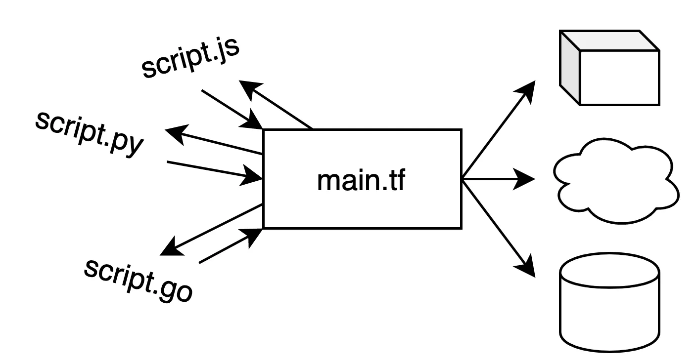 external data sources