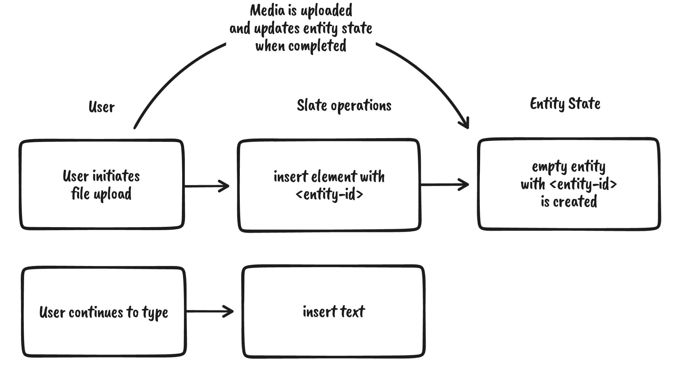 Upload flow with entity state